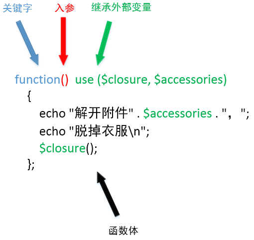 一个典型的闭包