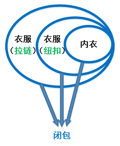 闭包的迭代